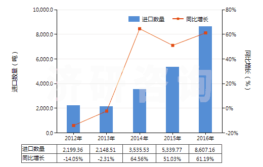 2012-2016年中國零售包裝的合成洗滌粉(HS34022010)進口量及增速統計